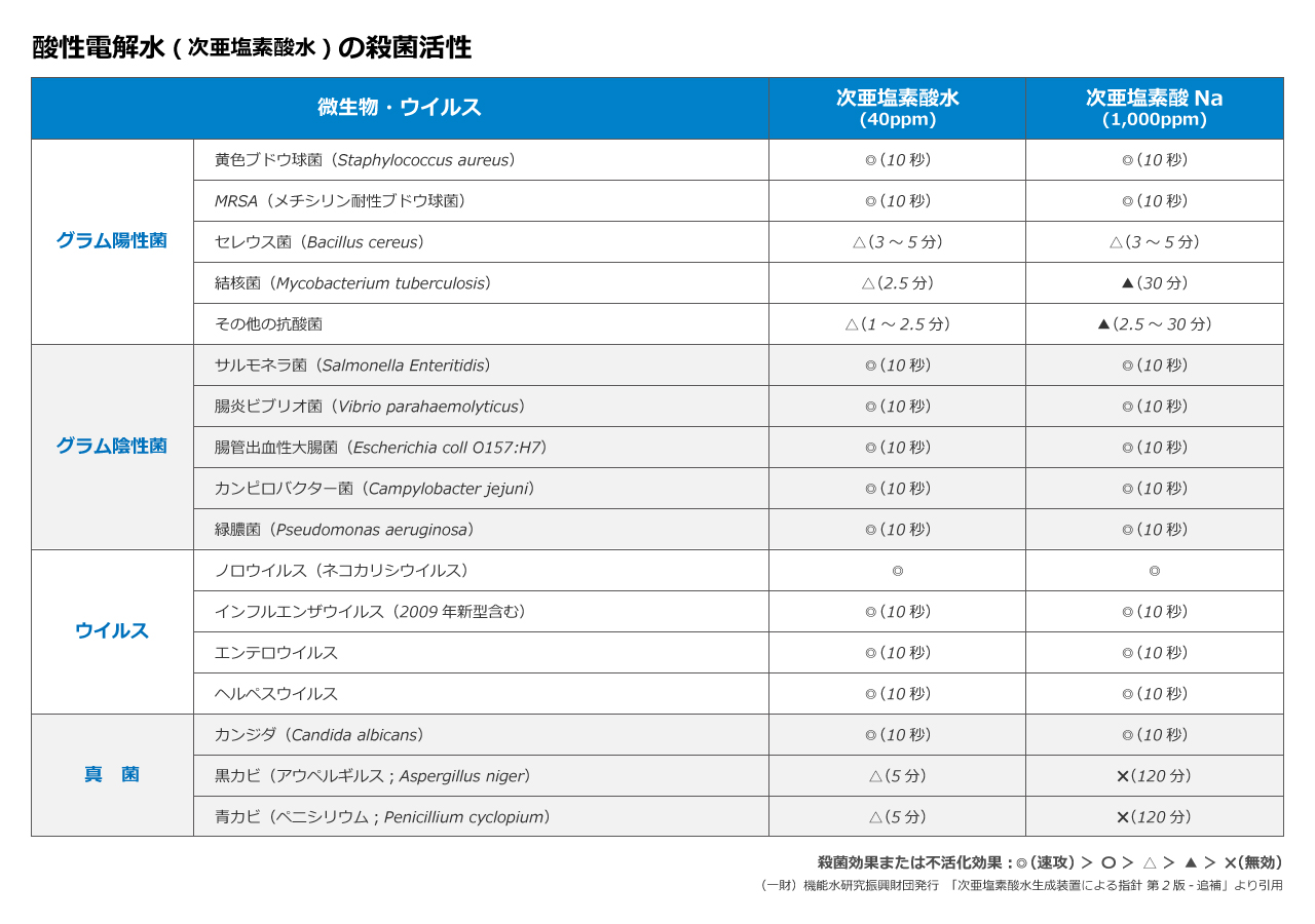 酸性電解水（次亜塩素酸水）の殺菌活性